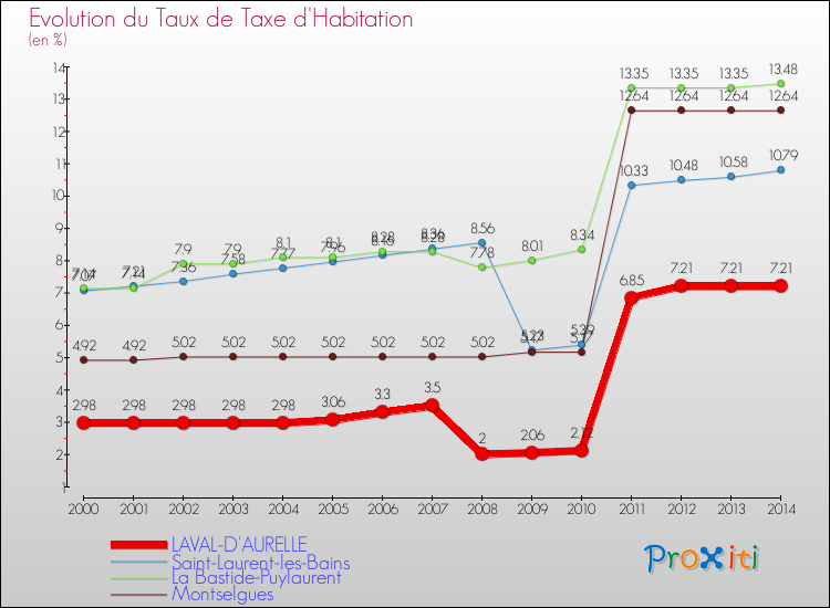 Evolution du taux de la taxe d'habitation pour LAVAL-D'AURELLE et les communes proches de 2000 à 2014 Comparaison des taux de la taxe d'habitation pour LAVAL-D'AURELLE et les communes voisines de 2000 à 2014