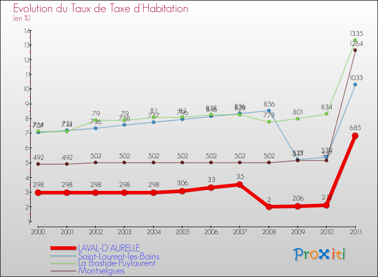 Evolution du taux de la taxe d'habitation pour LAVAL-D'AURELLE et les communes proches Comparaison des taux de la taxe d'habitation pour LAVAL-D'AURELLE et les communes voisines
