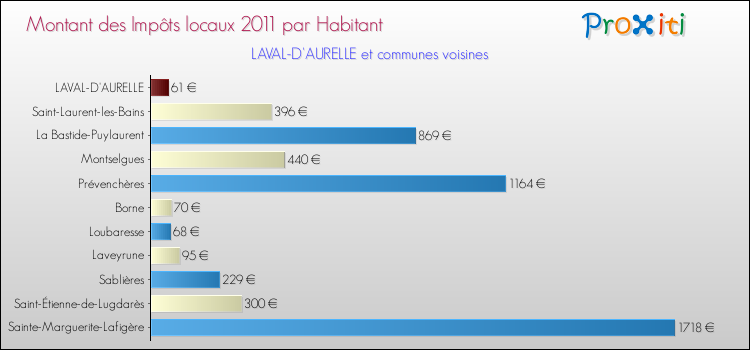 Montant des impôts locaux par Habitant pour LAVAL-D'AURELLE et les communes proches Comparaison des impôts locaux par habitant pour LAVAL-D'AURELLE et les communes voisines