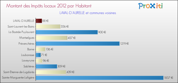 Montant des impôts locaux par Habitant pour LAVAL-D'AURELLE et les communes proches Comparaison des impôts locaux par habitant pour LAVAL-D'AURELLE et les communes voisines