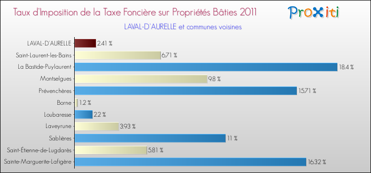 Taux d'imposition de la taxe foncière sur le bati 2011 pour LAVAL-D'AURELLE et les communes proches Comparaison des taux d'imposition de la taxe foncière sur le bati 2011 pour LAVAL-D'AURELLE et les communes voisines