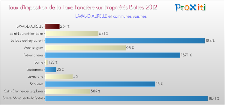 Taux d'imposition de la taxe foncière sur le bati 2012 pour LAVAL-D'AURELLE et les communes proches Comparaison des taux d'imposition de la taxe foncière sur le bati 2012 pour LAVAL-D'AURELLE et les communes voisines