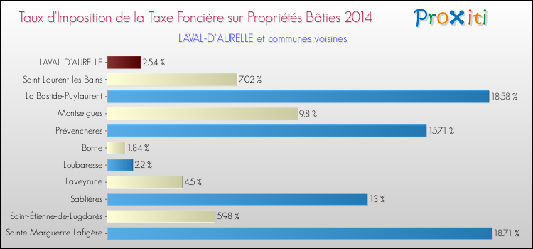Taux d'imposition de la taxe foncière sur le bati 2014 pour LAVAL-D'AURELLE et les communes proches Comparaison des taux d'imposition de la taxe foncière sur le bati 2014 pour LAVAL-D'AURELLE et les communes voisines