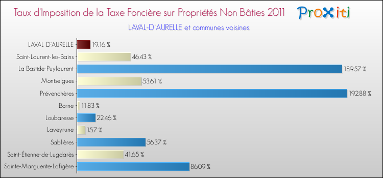 Taux d'imposition de la taxe foncière sur les immeubles et terrains non batis 2011 pour LAVAL-D'AURELLE et les communes proches Comparaison des taux d'imposition de la taxe foncière sur les immeubles et terrains non batis 2011 pour LAVAL-D'AURELLE et les communes voisines