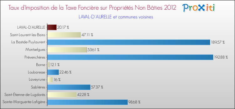 Taux d'imposition de la taxe foncière sur les immeubles et terrains non batis 2012 pour LAVAL-D'AURELLE et les communes proches Comparaison des taux d'imposition de la taxe foncière sur les immeubles et terrains non batis 2012 pour LAVAL-D'AURELLE et les communes voisines