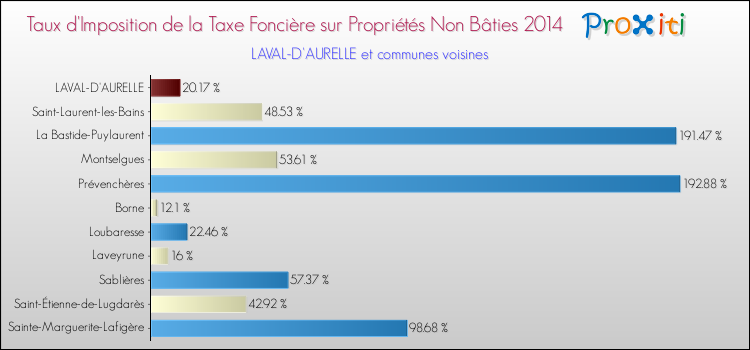 Taux d'imposition de la taxe foncière sur les immeubles et terrains non batis 2014 pour LAVAL-D'AURELLE et les communes proches Comparaison des taux d'imposition de la taxe foncière sur les immeubles et terrains non batis 2014 pour LAVAL-D'AURELLE et les communes voisines