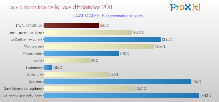 Taux d'imposition de la taxe d'habitation 2011 pour LAVAL-D'AURELLE et les communes proches Comparaison des taux d'imposition de la taxe d'habitation 2011 pour LAVAL-D'AURELLE et les communes voisines