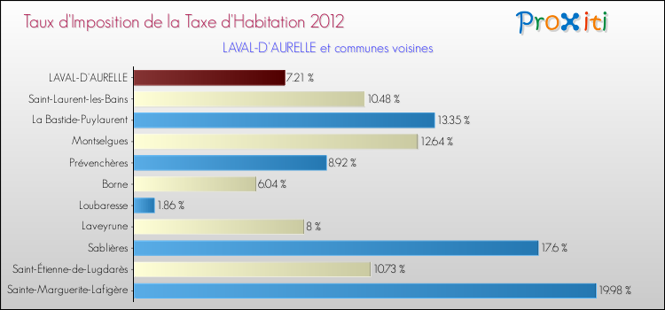 Taux d'imposition de la taxe d'habitation 2012 pour LAVAL-D'AURELLE et les communes proches Comparaison des taux d'imposition de la taxe d'habitation 2012 pour LAVAL-D'AURELLE et les communes voisines
