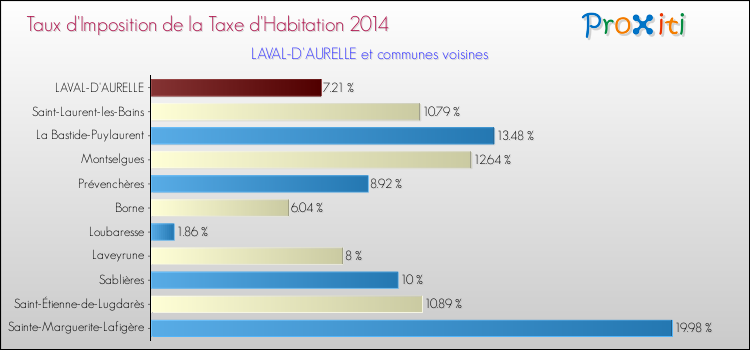 Taux d'imposition de la taxe d'habitation 2014 pour LAVAL-D'AURELLE et les communes proches Comparaison des taux d'imposition de la taxe d'habitation 2014 pour LAVAL-D'AURELLE et les communes voisines