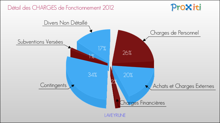 Décomposition des Charges de Fonctionnement 2012 de la commune de LAVEYRUNE Charges de Fonctionnement 2012 pour la commune de LAVEYRUNE