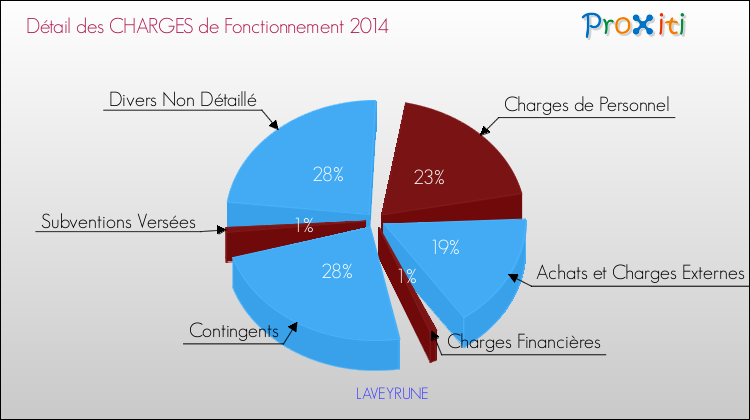 Décomposition des Charges de Fonctionnement 2014 de la commune de LAVEYRUNE Charges de Fonctionnement 2014 pour la commune de LAVEYRUNE