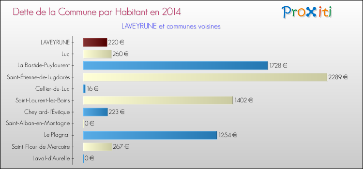 Dette par habitant de la commune en 2014 pour LAVEYRUNE et les communes proches Comparaison de la dette par habitant de la commune en 2014 pour LAVEYRUNE et les communes voisines