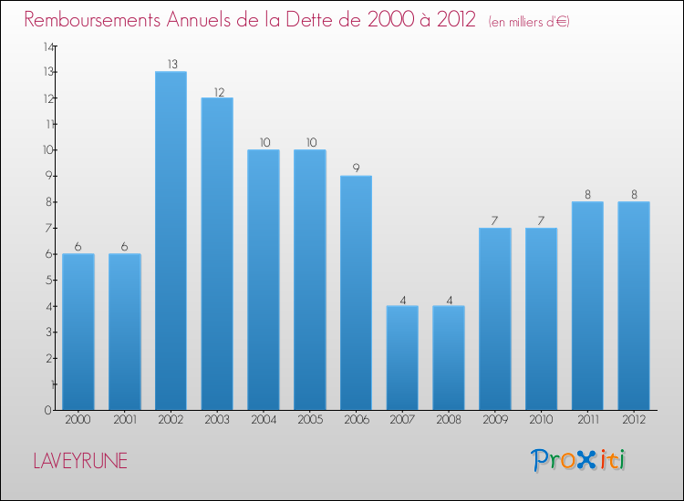 Evolution de l'annuité de la dette pour la commune de LAVEYRUNE de 2000 à 2012 Annuités de la dette pour LAVEYRUNE de 2000 à 2012