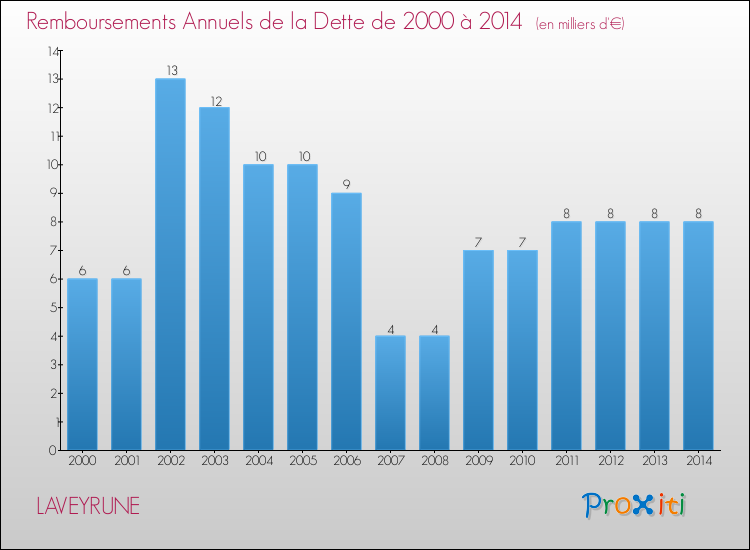Evolution de l'annuité de la dette pour la commune de LAVEYRUNE de 2000 à 2014 Annuités de la dette pour LAVEYRUNE de 2000 à 2014