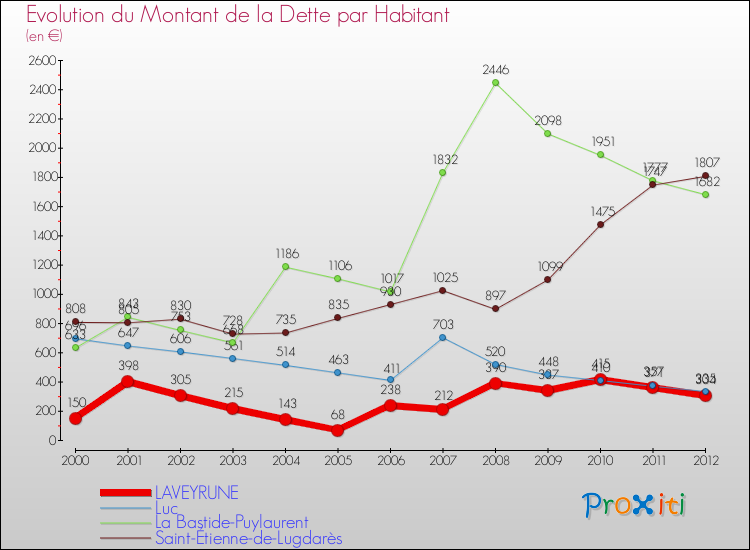 Evolution de la dette par habitant pour la commune de LAVEYRUNE et les communes proches de 2000 à 2012 Comparaison de la dette par habitant pour LAVEYRUNE et les communes voisines de 2000 à 2012