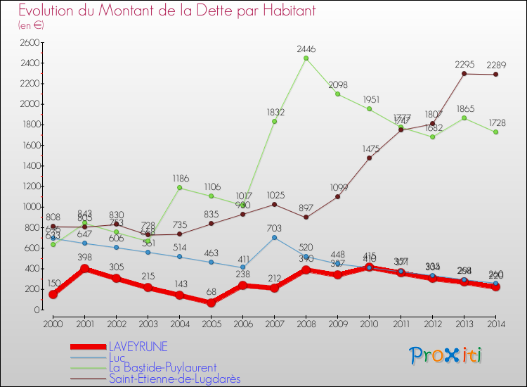 Evolution de la dette par habitant pour la commune de LAVEYRUNE et les communes proches de 2000 à 2014 Comparaison de la dette par habitant pour LAVEYRUNE et les communes voisines de 2000 à 2014