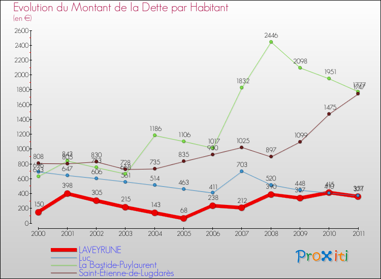 Evolution de la dette par habitant pour la commune de LAVEYRUNE et les communes proches Comparaison de la dette par habitant pour LAVEYRUNE et les communes voisines