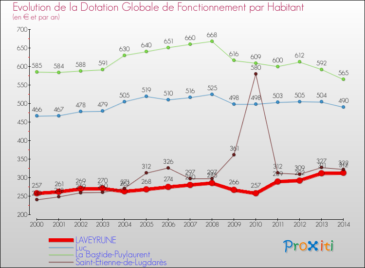 Evolution et montant de la dotation globale de fonctionnement par Habitant pour LAVEYRUNE et les communes proches de 2000 à 2014. Comparaison des dotations globales de fonctionnement par habitant pour LAVEYRUNE et les communes voisines de 2000 à 2014.