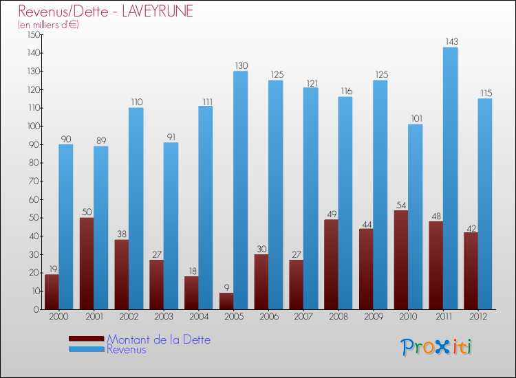 Evolution comparée de la dette et des revenus pour la commune de LAVEYRUNE de 2000 à 2012 Comparaison de la dette et des revenus pour LAVEYRUNE de 2000 à 2012