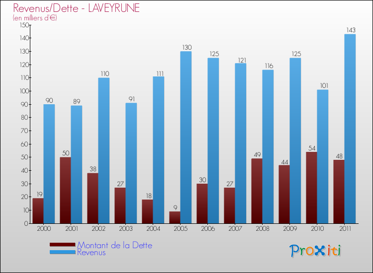 Evolution comparée de la dette et des revenus pour la commune de LAVEYRUNE de 2000 à 2011 Comparaison de la dette et des revenus pour LAVEYRUNE de 2000 à 2011