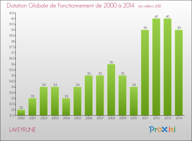 Evolution du montant de la Dotation Globale de Fonctionnement pour la commune de LAVEYRUNE de 2000 à 2014 Evolution du montant de la Dotation Globale de Fonctionnement pour LAVEYRUNE de 2000 à 2014