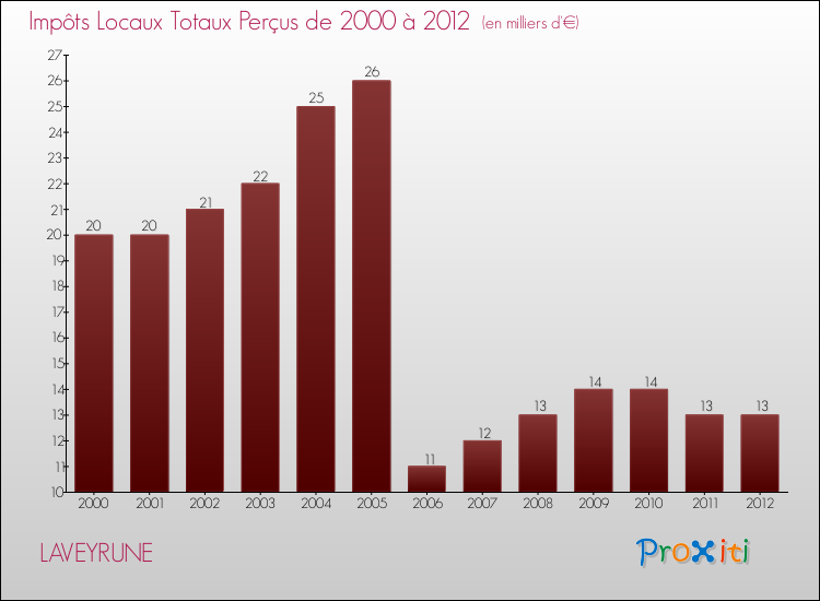 Evolution des Impôts Locaux pour la commune de LAVEYRUNE de 2000 à 2012 Evolution des Impôts Locaux pour LAVEYRUNE de 2000 à 2012
