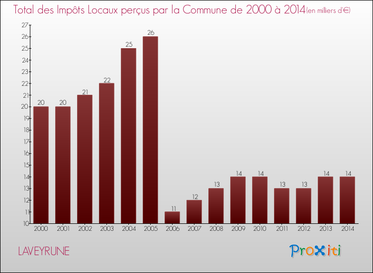 Evolution des Impôts Locaux pour la commune de LAVEYRUNE de 2000 à 2014 Evolution des Impôts Locaux pour LAVEYRUNE de 2000 à 2014