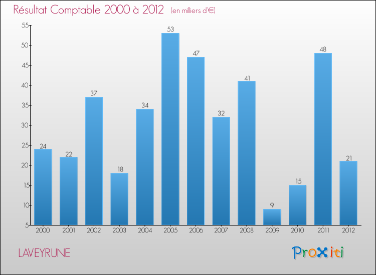 Evolution du résultat comptable pour la commune de LAVEYRUNE de 2000 à 2012 Evolution du résultat comptable pour LAVEYRUNE de 2000 à 2012