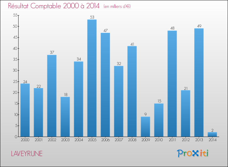 Evolution du résultat comptable pour la commune de LAVEYRUNE de 2000 à 2014 Evolution du résultat comptable pour LAVEYRUNE de 2000 à 2014
