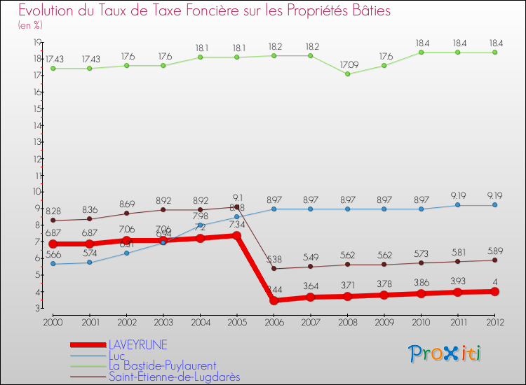 Evolution du taux de la taxe foncière sur le bati pour LAVEYRUNE et les communes proches de 2000 à 2012 Comparaison des taux de taxe foncière sur le bati pour LAVEYRUNE et les communes voisines de 2000 à 2012