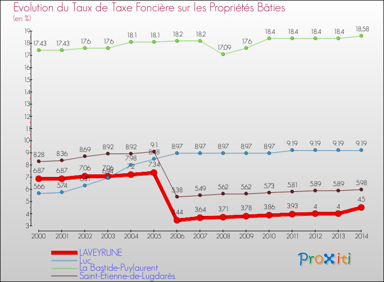 Evolution du taux de la taxe foncière sur le bati pour LAVEYRUNE et les communes proches de 2000 à 2014 Comparaison des taux de taxe foncière sur le bati pour LAVEYRUNE et les communes voisines de 2000 à 2014