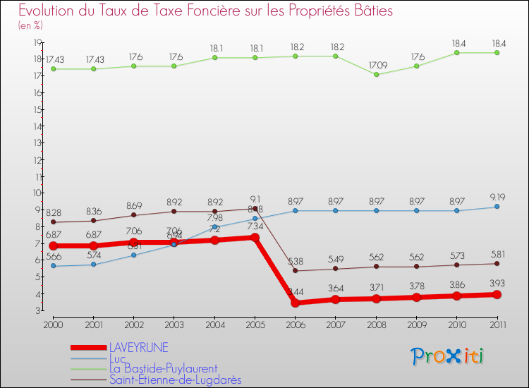 Evolution du taux de la taxe foncière sur le bati pour LAVEYRUNE et les communes proches Comparaison des taux de taxe foncière sur le bati pour LAVEYRUNE et les communes voisines