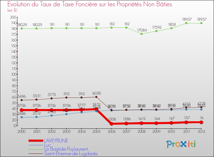 Evolution du taux de la taxe foncière sur les immeubles et terrains non batis pour LAVEYRUNE et les communes proches de 2000 à 2012 Comparaison des taux de la taxe foncière sur les immeubles et terrains non batis pour LAVEYRUNE et les communes voisines de 2000 à 2012
