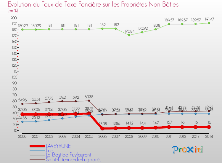 Evolution du taux de la taxe foncière sur les immeubles et terrains non batis pour LAVEYRUNE et les communes proches de 2000 à 2014 Comparaison des taux de la taxe foncière sur les immeubles et terrains non batis pour LAVEYRUNE et les communes voisines de 2000 à 2014