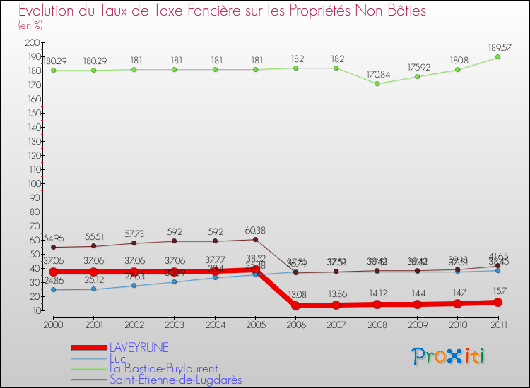 Evolution du taux de la taxe foncière sur les immeubles et terrains non batis pour LAVEYRUNE et les communes proches Comparaison des taux de la taxe foncière sur les immeubles et terrains non batis pour LAVEYRUNE et les communes voisines