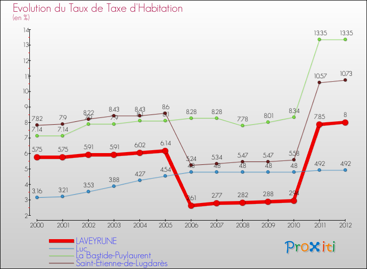 Evolution du taux de la taxe d'habitation pour LAVEYRUNE et les communes proches Comparaison des taux de la taxe d'habitation pour LAVEYRUNE et les communes voisines