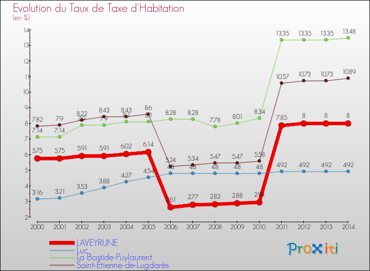 Evolution du taux de la taxe d'habitation pour LAVEYRUNE et les communes proches de 2000 à 2014 Comparaison des taux de la taxe d'habitation pour LAVEYRUNE et les communes voisines de 2000 à 2014