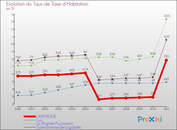 Evolution du taux de la taxe d'habitation pour LAVEYRUNE et les communes proches Comparaison des taux de la taxe d'habitation pour LAVEYRUNE et les communes voisines