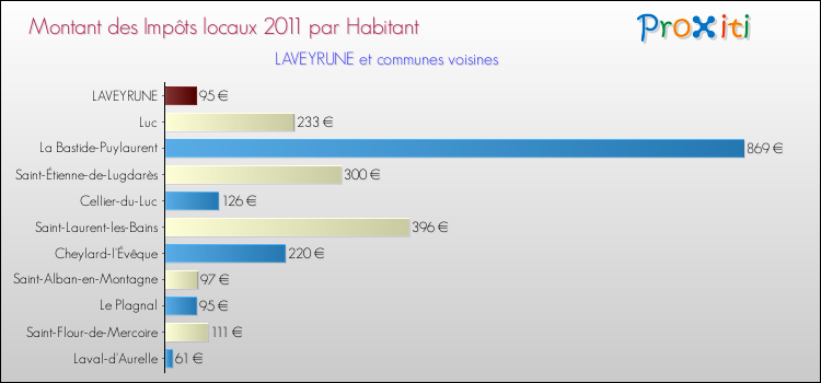Montant des impôts locaux par Habitant pour LAVEYRUNE et les communes proches Comparaison des impôts locaux par habitant pour LAVEYRUNE et les communes voisines