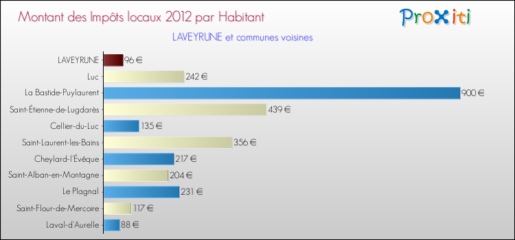 Montant des impôts locaux par Habitant pour LAVEYRUNE et les communes proches Comparaison des impôts locaux par habitant pour LAVEYRUNE et les communes voisines