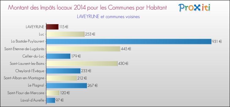 Montant des impôts locaux par Habitant pour LAVEYRUNE et les communes proches en 2014 Comparaison des impôts locaux par habitant pour LAVEYRUNE et les communes voisines en 2014