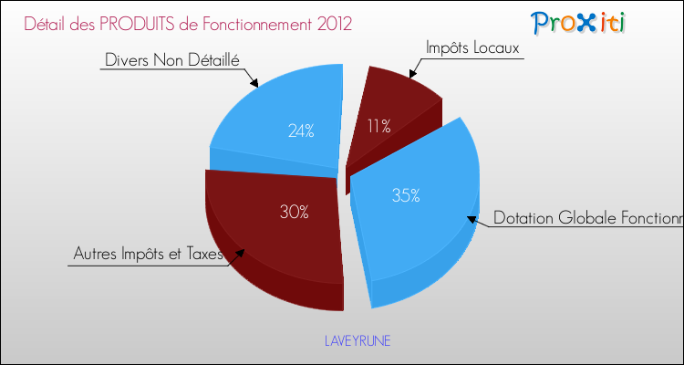 Décomposition du Budget de Fonctionnement 2012 de la commune de LAVEYRUNE Budget de Fonctionnement 2012 pour la commune de LAVEYRUNE