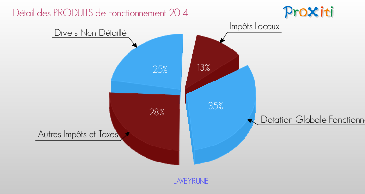 Décomposition du Budget de Fonctionnement 2014 de la commune de LAVEYRUNE Budget de Fonctionnement 2014 pour la commune de LAVEYRUNE