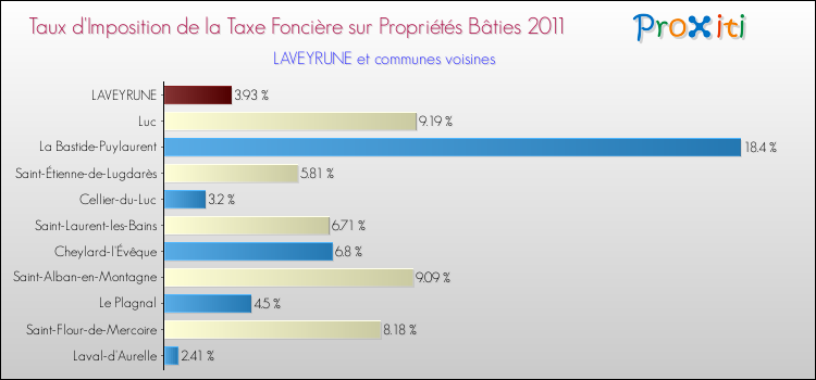 Taux d'imposition de la taxe foncière sur le bati 2011 pour LAVEYRUNE et les communes proches Comparaison des taux d'imposition de la taxe foncière sur le bati 2011 pour LAVEYRUNE et les communes voisines