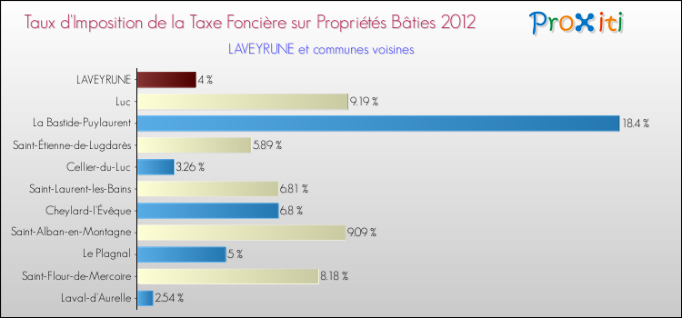 Taux d'imposition de la taxe foncière sur le bati 2012 pour LAVEYRUNE et les communes proches Comparaison des taux d'imposition de la taxe foncière sur le bati 2012 pour LAVEYRUNE et les communes voisines