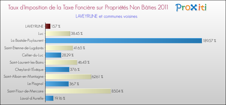 Taux d'imposition de la taxe foncière sur les immeubles et terrains non batis 2011 pour LAVEYRUNE et les communes proches Comparaison des taux d'imposition de la taxe foncière sur les immeubles et terrains non batis 2011 pour LAVEYRUNE et les communes voisines