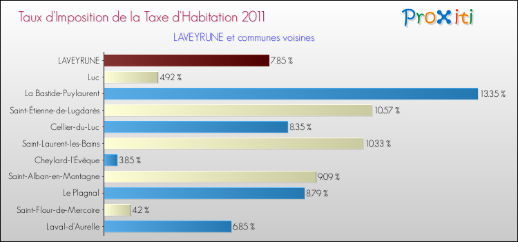 Taux d'imposition de la taxe d'habitation 2011 pour LAVEYRUNE et les communes proches Comparaison des taux d'imposition de la taxe d'habitation 2011 pour LAVEYRUNE et les communes voisines