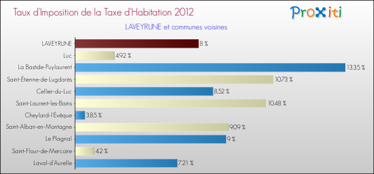 Taux d'imposition de la taxe d'habitation 2012 pour LAVEYRUNE et les communes proches Comparaison des taux d'imposition de la taxe d'habitation 2012 pour LAVEYRUNE et les communes voisines
