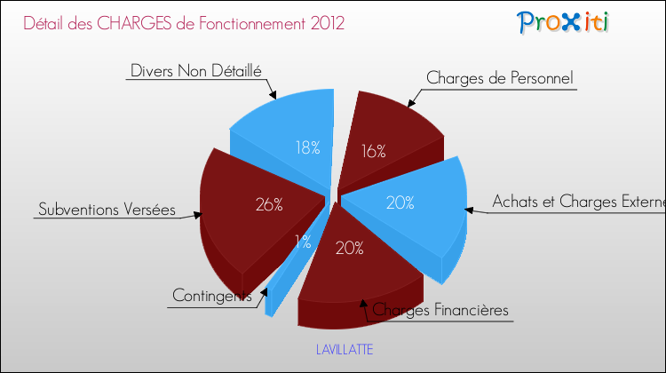Décomposition des Charges de Fonctionnement 2012 de la commune de LAVILLATTE Charges de Fonctionnement 2012 pour la commune de LAVILLATTE