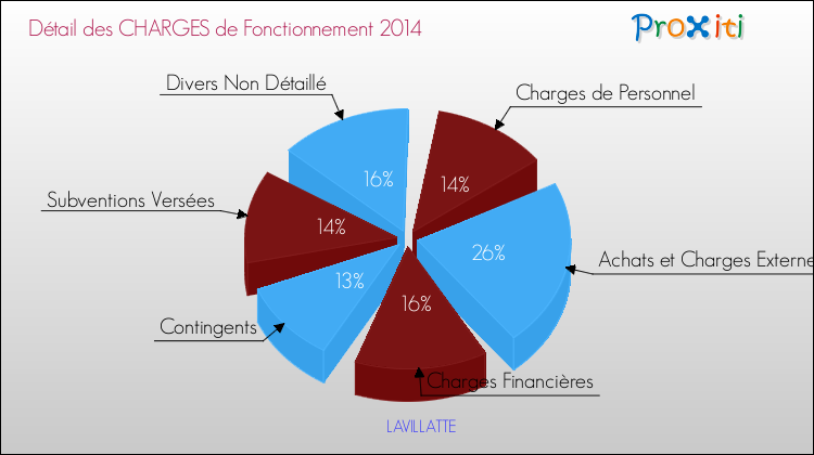 Décomposition des Charges de Fonctionnement 2014 de la commune de LAVILLATTE Charges de Fonctionnement 2014 pour la commune de LAVILLATTE